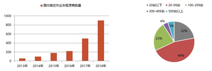 國(guó)內(nèi)高空作業(yè)車(chē)租賃公司的數(shù)量匯總